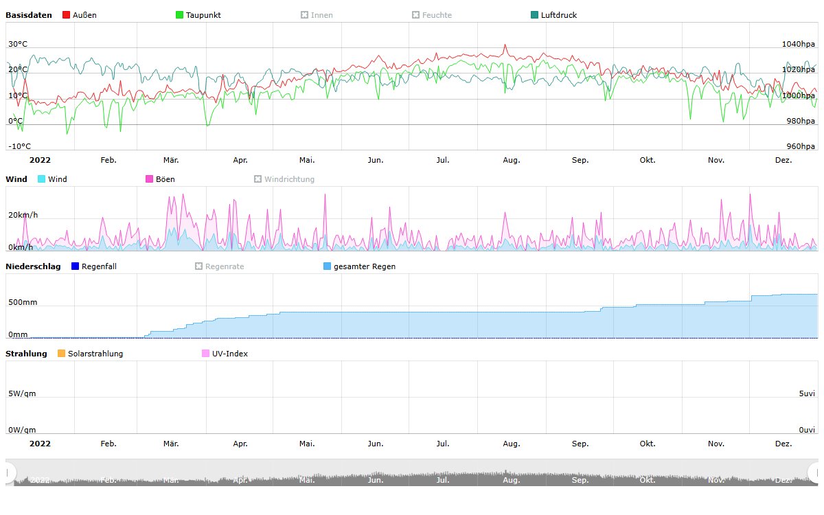 Jahresübersicht 2022