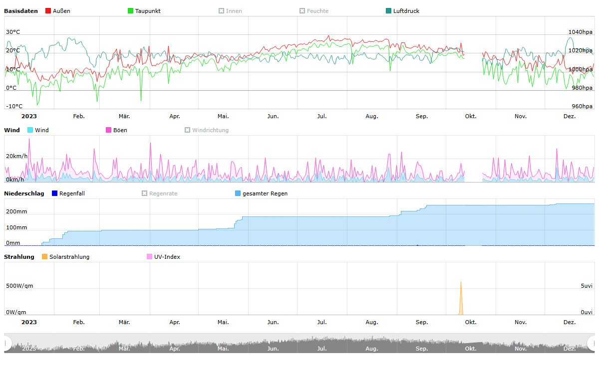 Jahresübersicht 2023