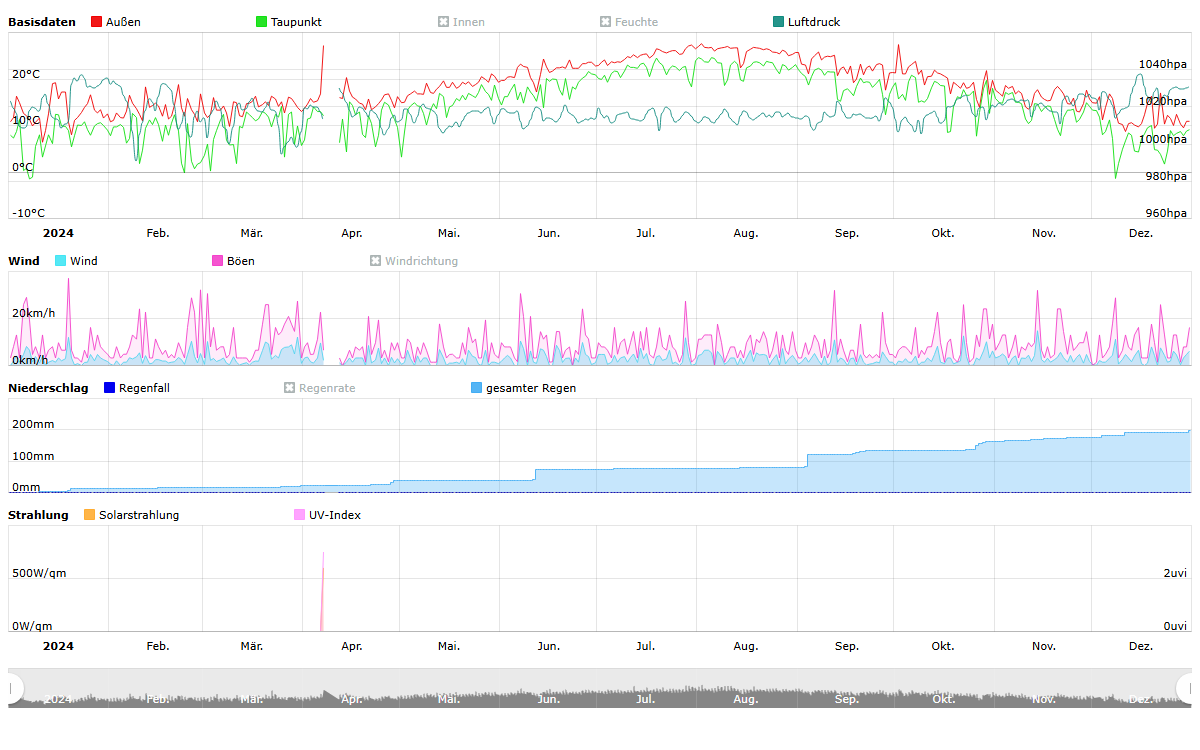 Jahresübersicht 2024