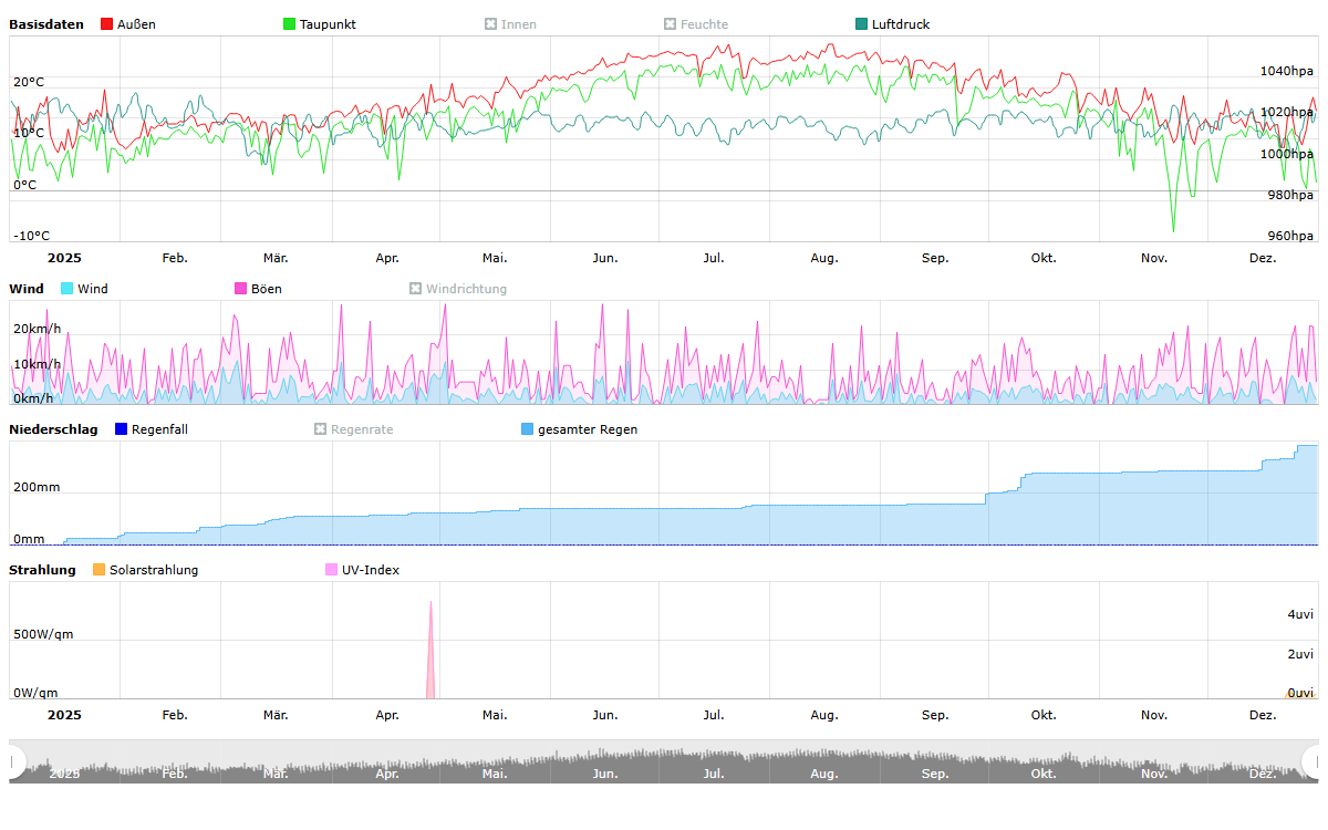 Jahresübersicht 2025