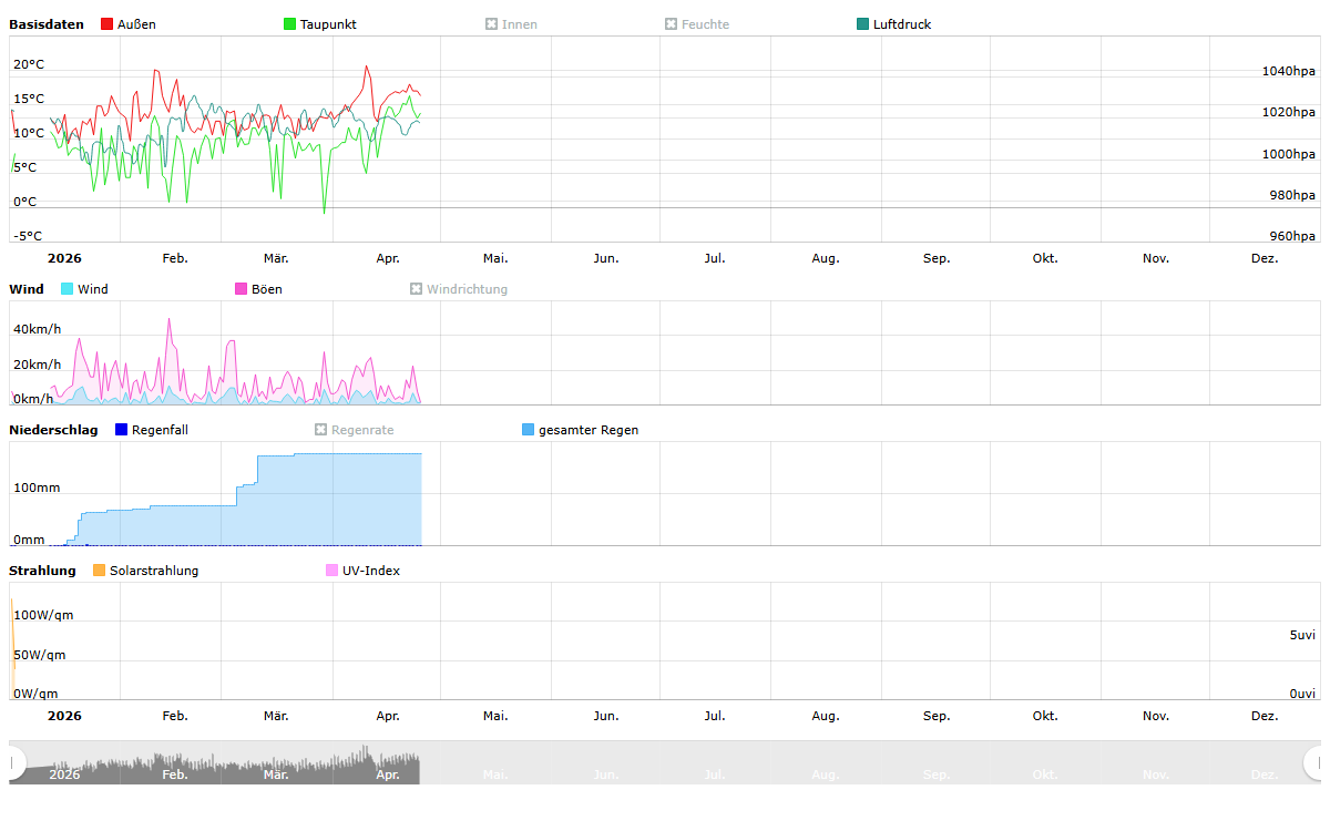 Jahres&uuml;bersicht 2026